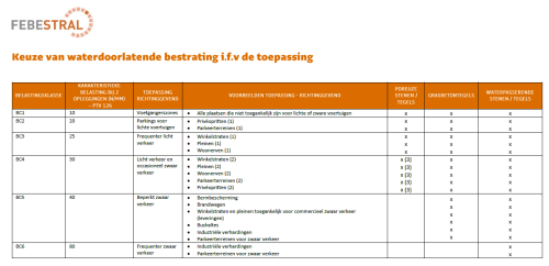 Tabel waterdoorlatende bestrating i.f.v. toepassing